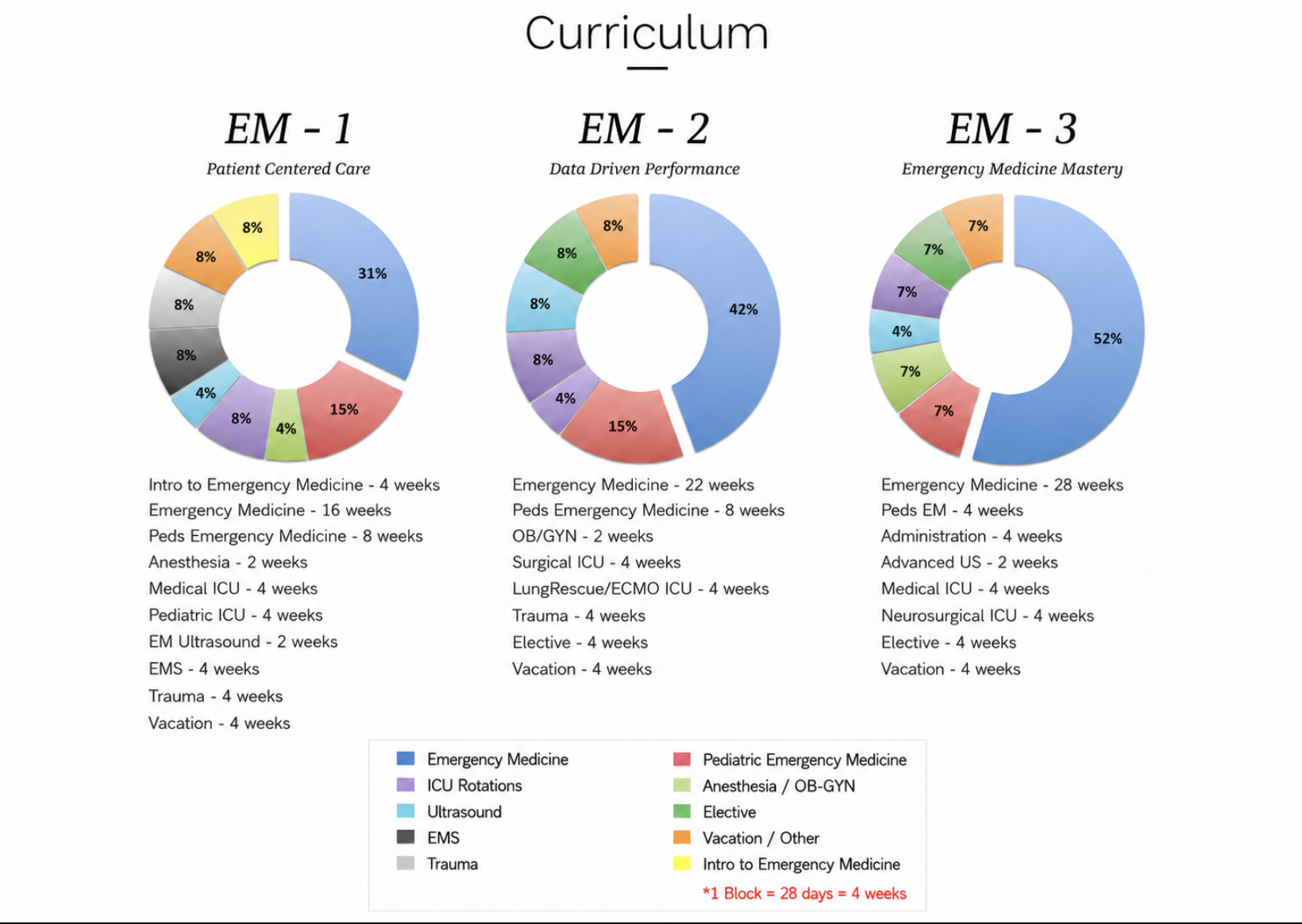 Curriculum rotation schedule for EM-1, EM-2, and EM-3 with weekly breakdowns per rotation